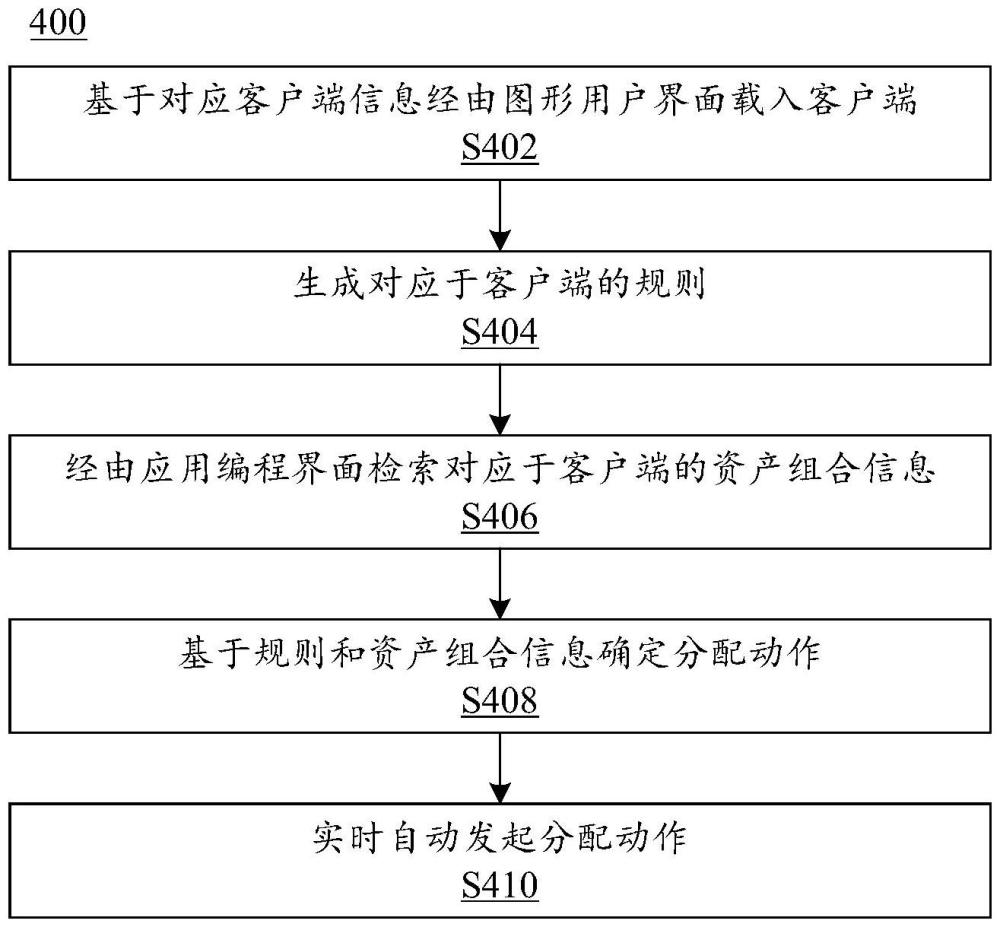 基于規(guī)則自動化分配的方法和系統(tǒng)與流程