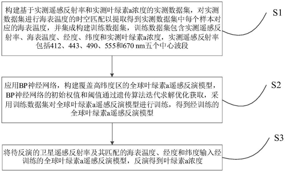 一種覆蓋高緯度區(qū)的全球葉綠素a遙感反演優(yōu)化方法及裝置