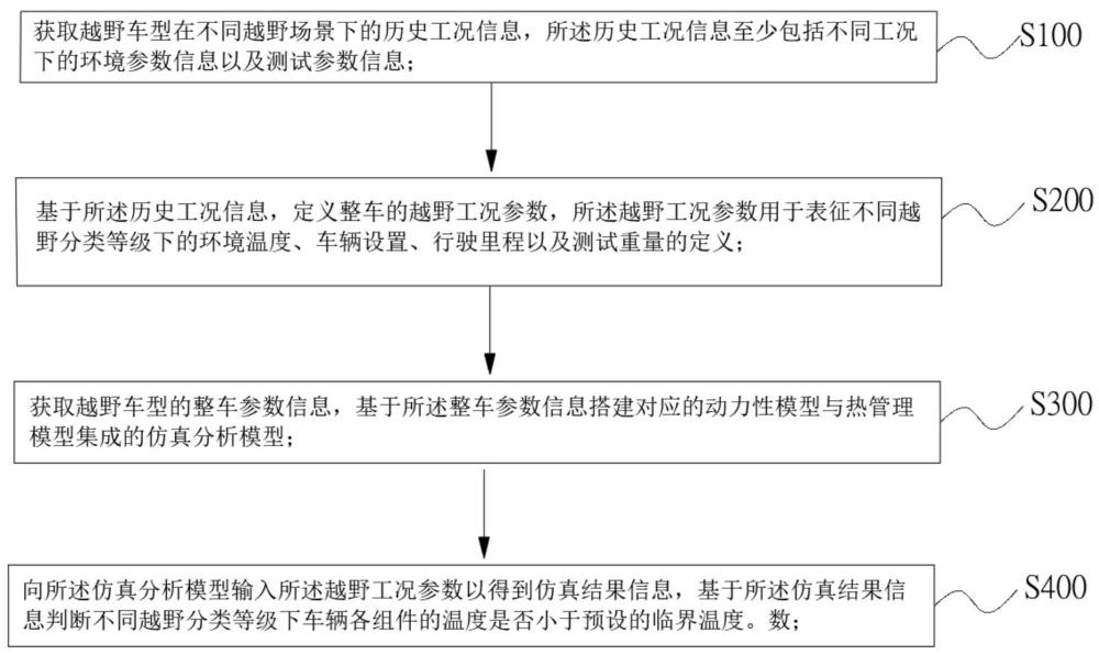 一種混合動力越野車型的熱管理仿真分析方法及系統(tǒng)與流程