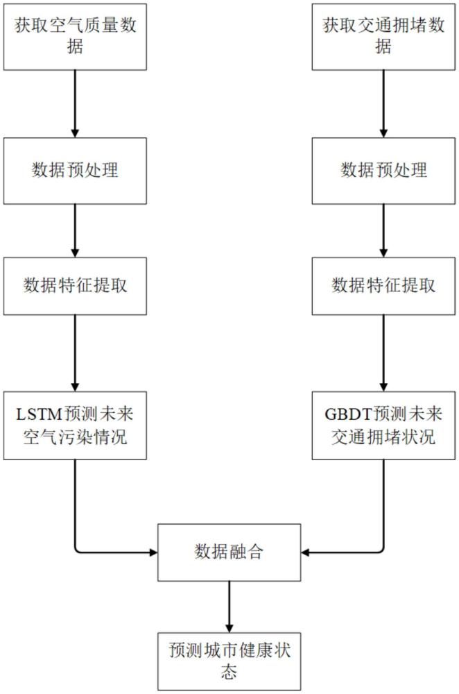 基于深度學習網(wǎng)絡及多源異構(gòu)數(shù)據(jù)的城市健康狀態(tài)估計方法