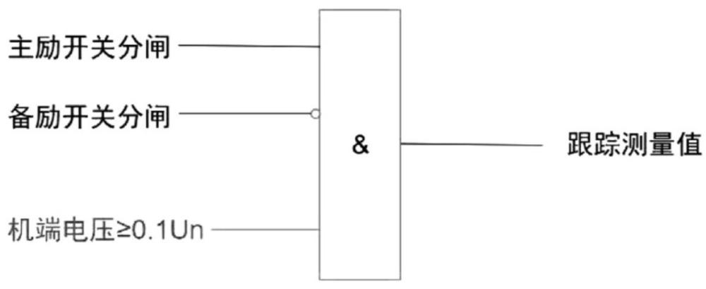 一種主備勵(lì)切換時(shí)的勵(lì)磁調(diào)節(jié)器跟蹤測(cè)量值的綜合判斷方法與流程