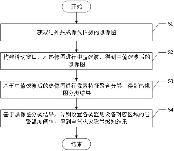 一種基于紅外熱成像的電氣火災隱患感知方法與流程