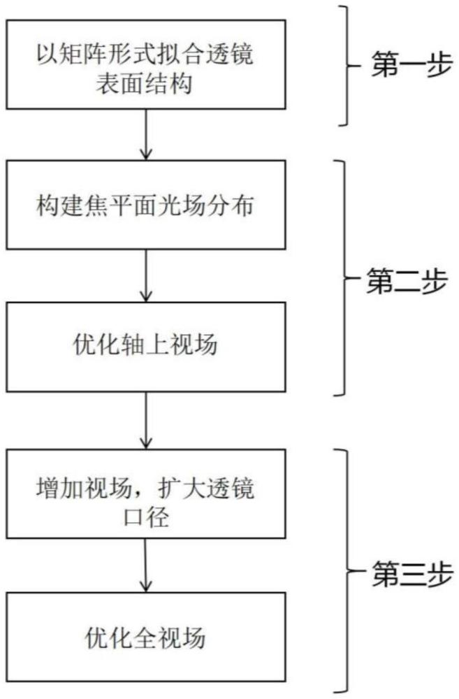 適用于制冷紅外探測器的平面多階衍射透鏡設(shè)計(jì)方法