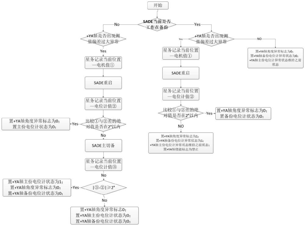 一種太陽帆板驅(qū)動(dòng)機(jī)構(gòu)測角故障在軌自主辨識及處置方法