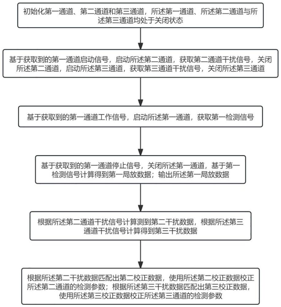 一種多通道局放信號的檢測方法、系統(tǒng)及存儲介質(zhì)與流程