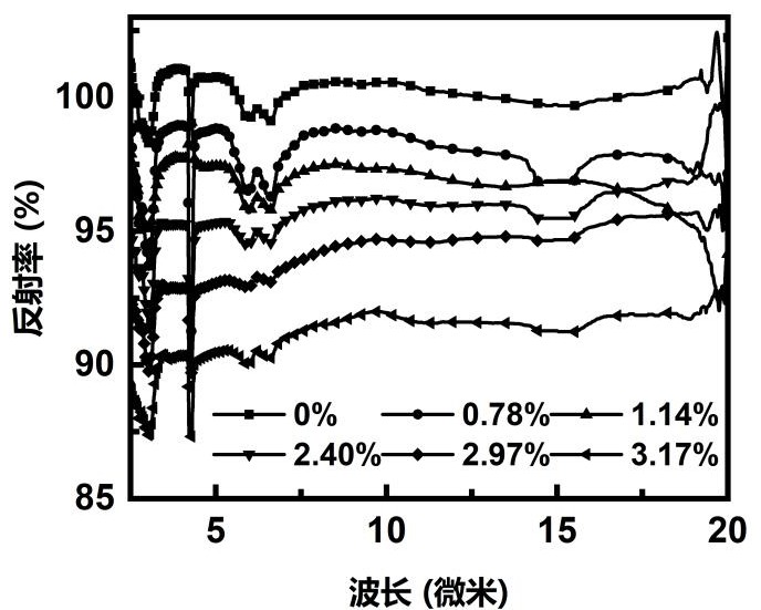 一種耐超高溫的金屬紅外反射涂層及其制備方法