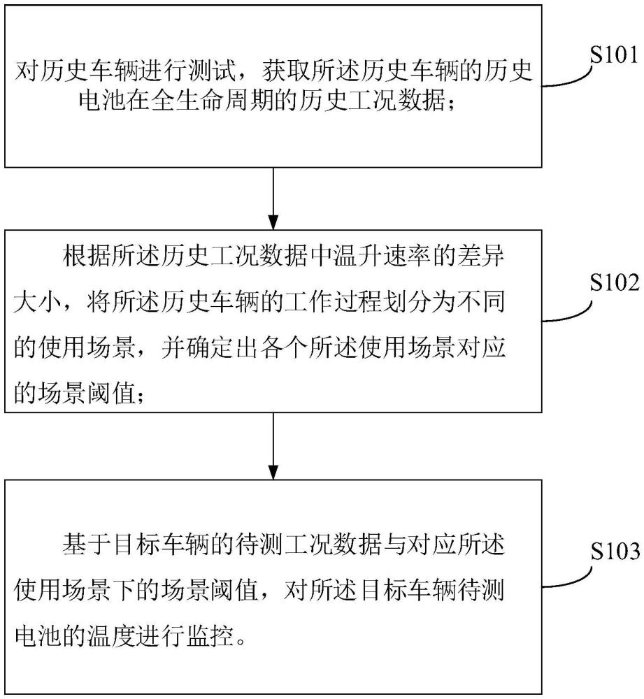 一種車輛電池溫度監(jiān)控的方法、裝置、設(shè)備及介質(zhì)與流程