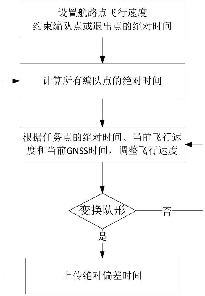 一種空中靶機(jī)集群GNSS時(shí)間協(xié)同編隊(duì)及隊(duì)形變換方法及系統(tǒng)與流程