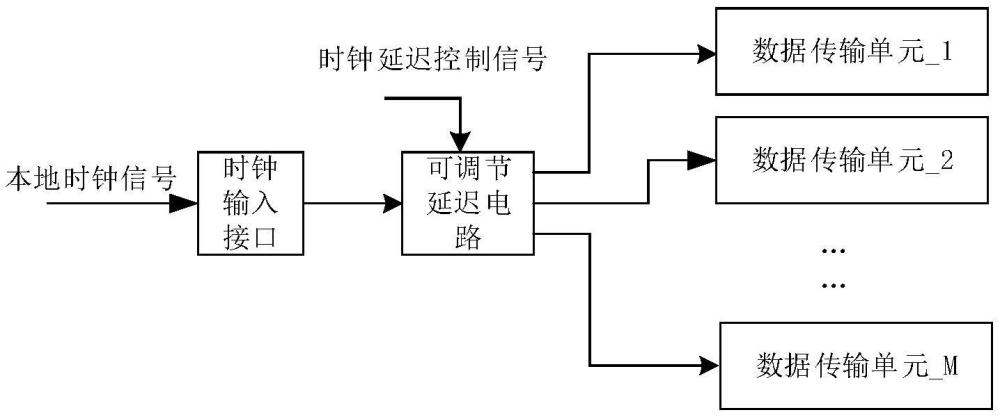 一種多通道數(shù)據(jù)傳輸接口時(shí)鐘樹版圖結(jié)構(gòu)及其使用方法、電子設(shè)備與流程