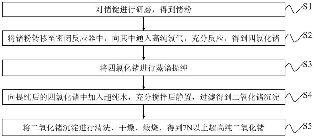 超高純二氧化鍺的制備方法與流程