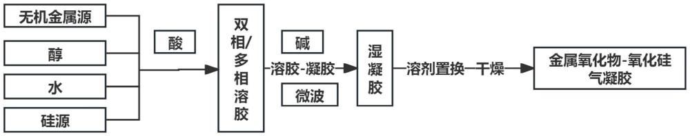 一種含金屬氧化物的硅基復(fù)合氣凝膠的制備方法與流程