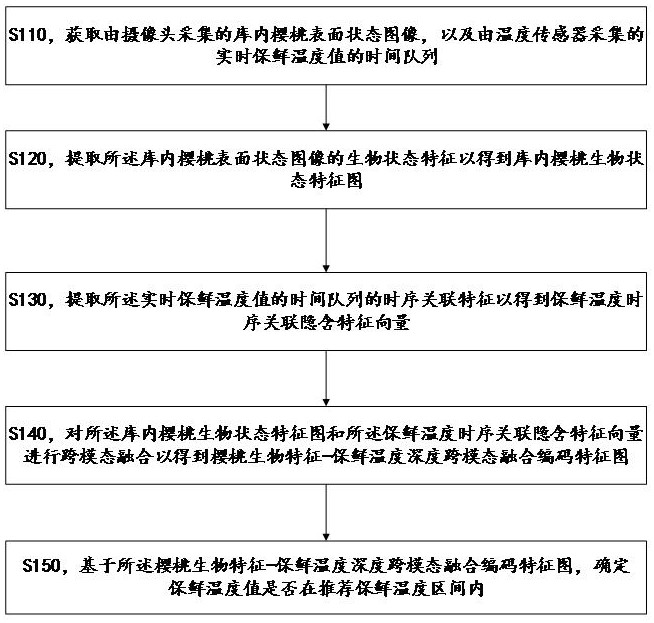 基于狀態(tài)和保鮮溫度協(xié)同的AI冷庫智能控制方法及其系統(tǒng)與流程