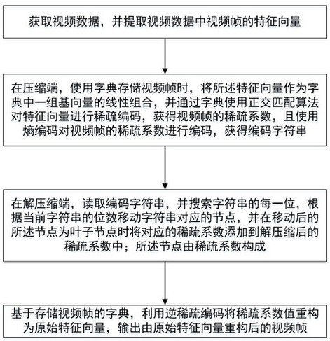 一種視頻數(shù)據(jù)壓縮重構(gòu)方法、系統(tǒng)、設(shè)備與介質(zhì)與流程