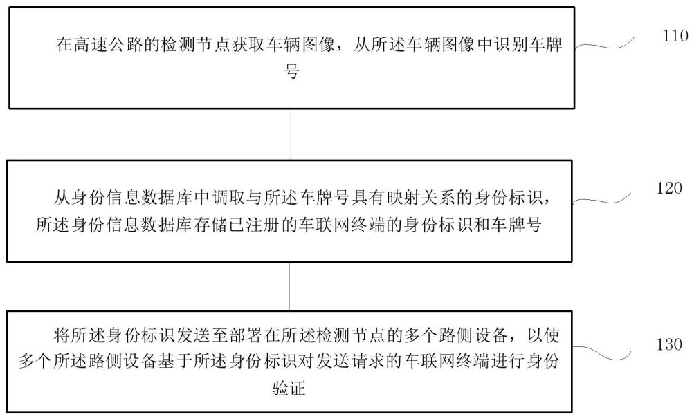 高速公路的車聯(lián)網(wǎng)身份驗(yàn)證方法及系統(tǒng)與流程