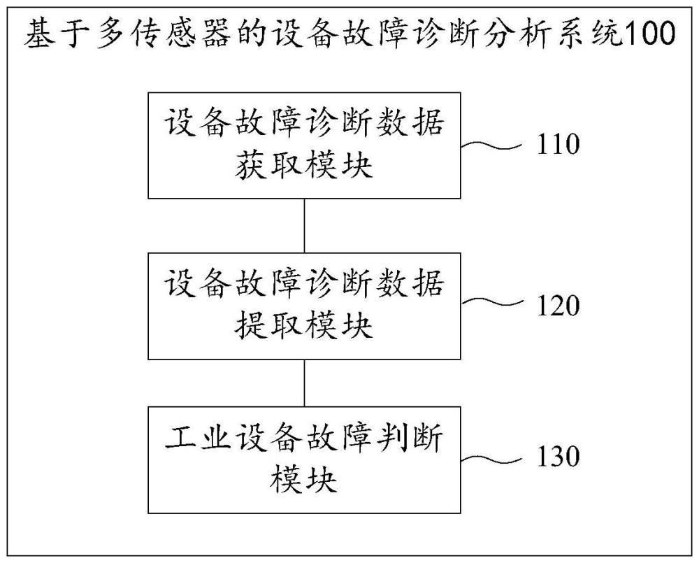 基于多傳感器的設(shè)備故障診斷分析系統(tǒng)及方法與流程