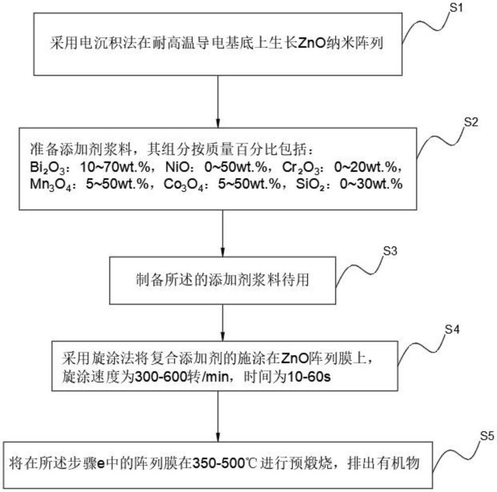 一種ZnO陣列膜式壓敏電阻的制備方法與流程