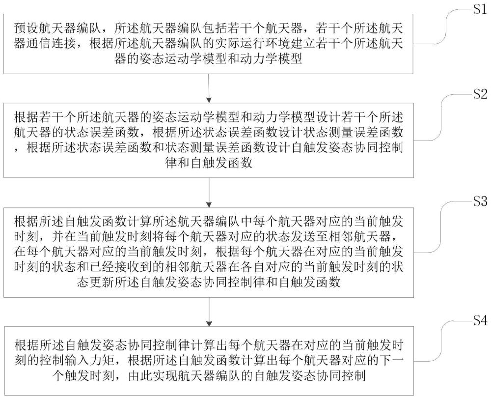 一種考慮擾動(dòng)的航天器編隊(duì)自觸發(fā)姿態(tài)協(xié)同控制方法