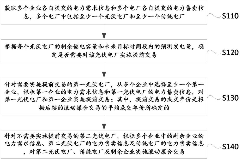 電力資源交易方法、裝置、電子設(shè)備及存儲(chǔ)介質(zhì)