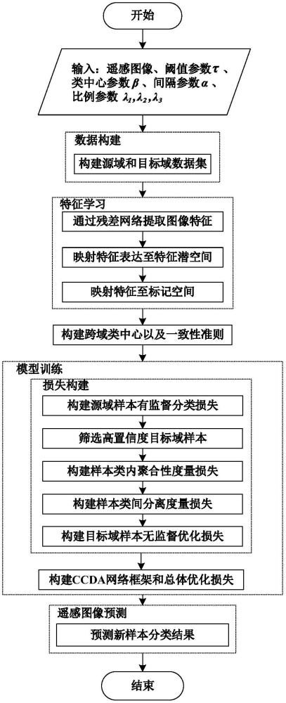 基于類中心一致性的遙感圖像深度域適配方法