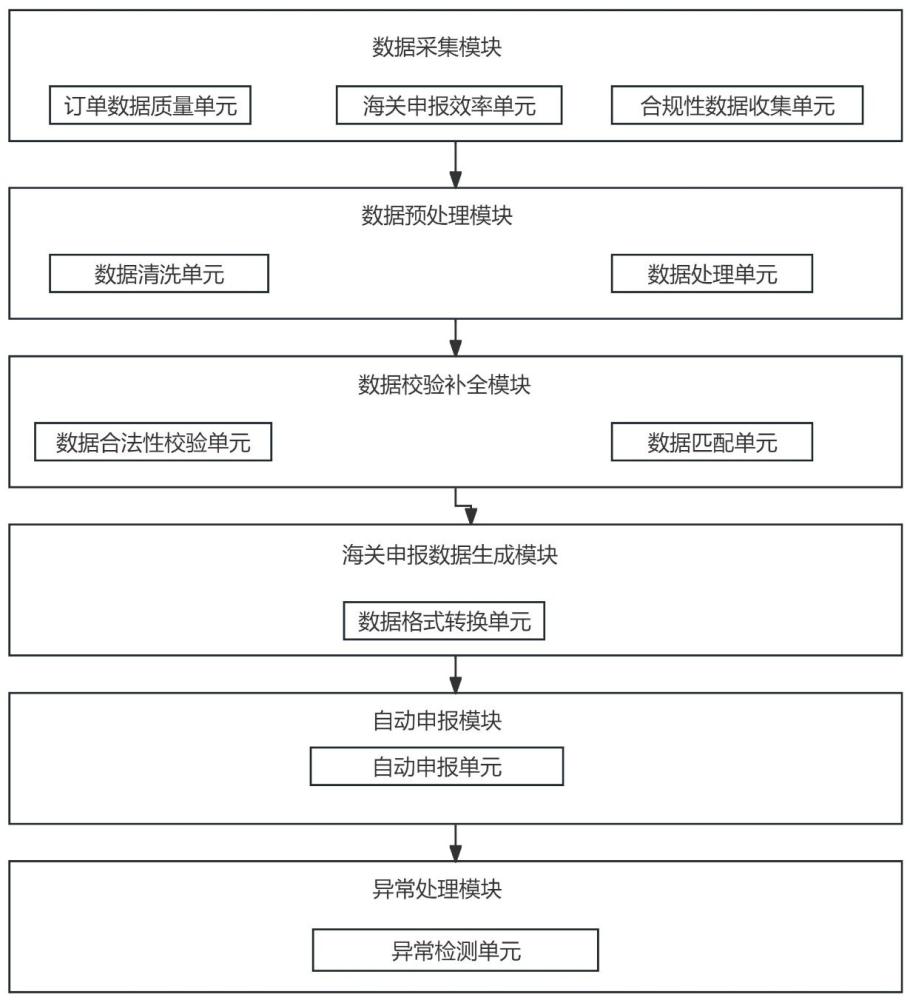 一種面向跨境貿(mào)易的訂單信息海關(guān)申報方法及系統(tǒng)與流程