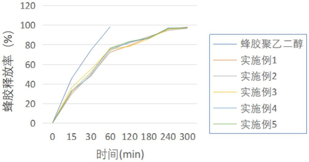 一種溫敏性蜂膠凝膠溶液及制備方法與流程