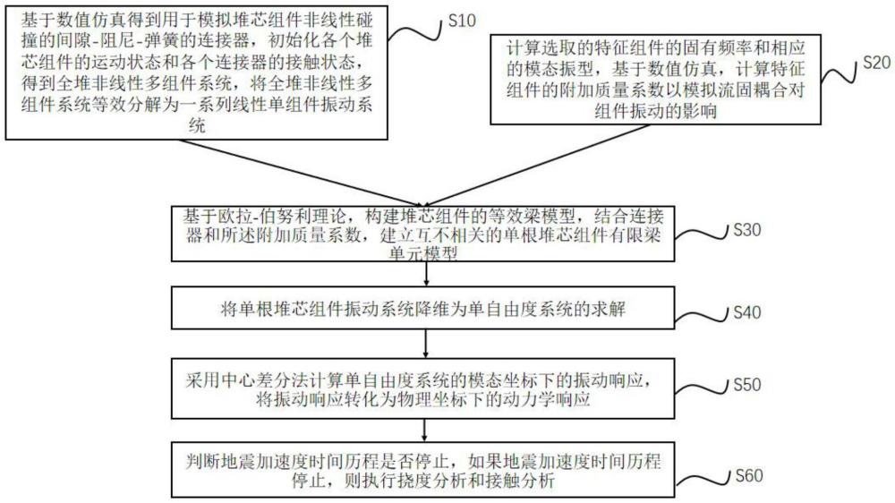 一種快堆全堆芯組件抗震分析方法、系統(tǒng)及介質(zhì)