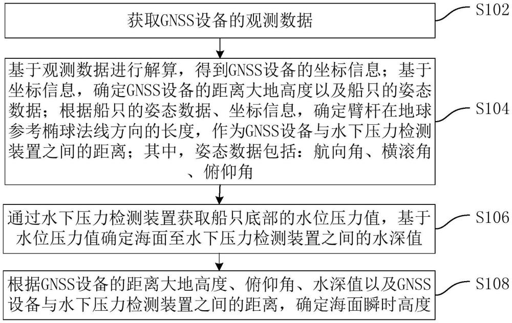 海面瞬時(shí)高度的檢測(cè)方法、裝置及船只與流程