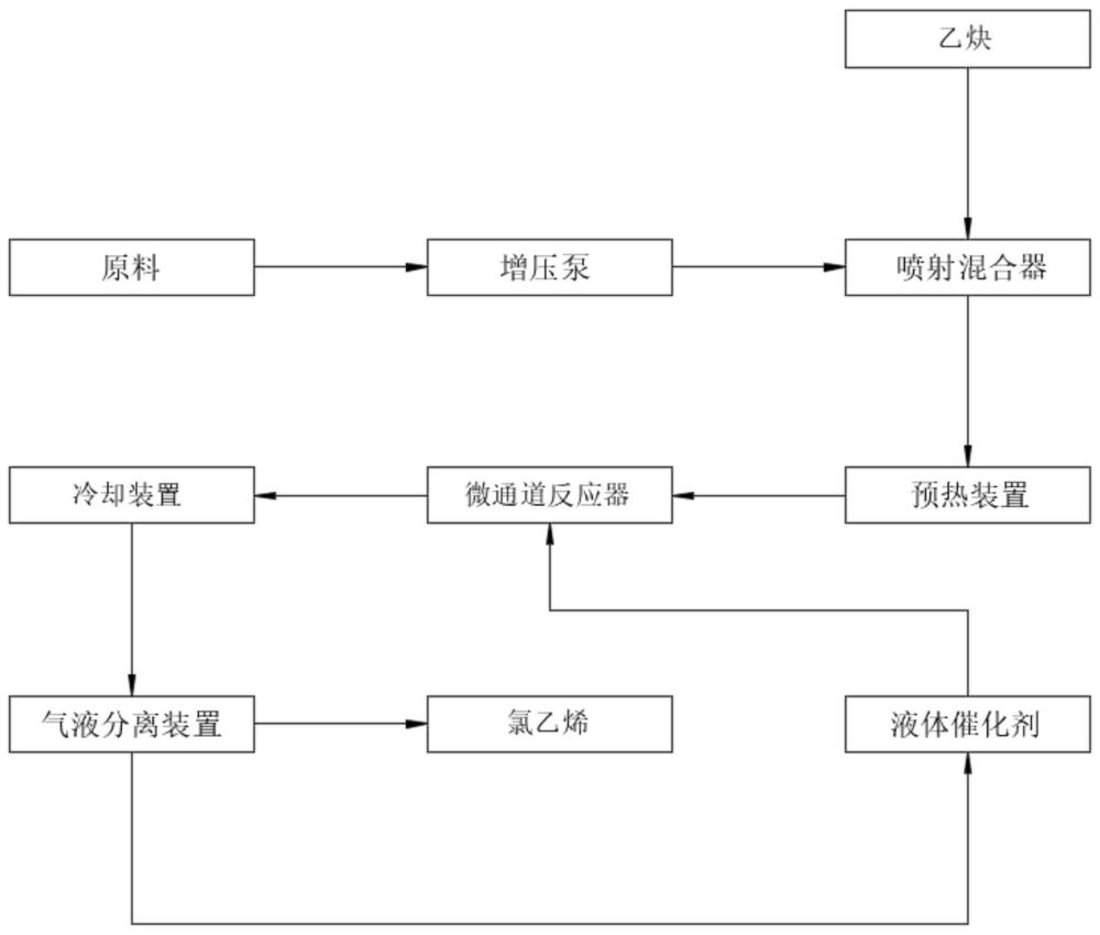 一種通過微通道反應器合成氯乙烯的工藝的制作方法