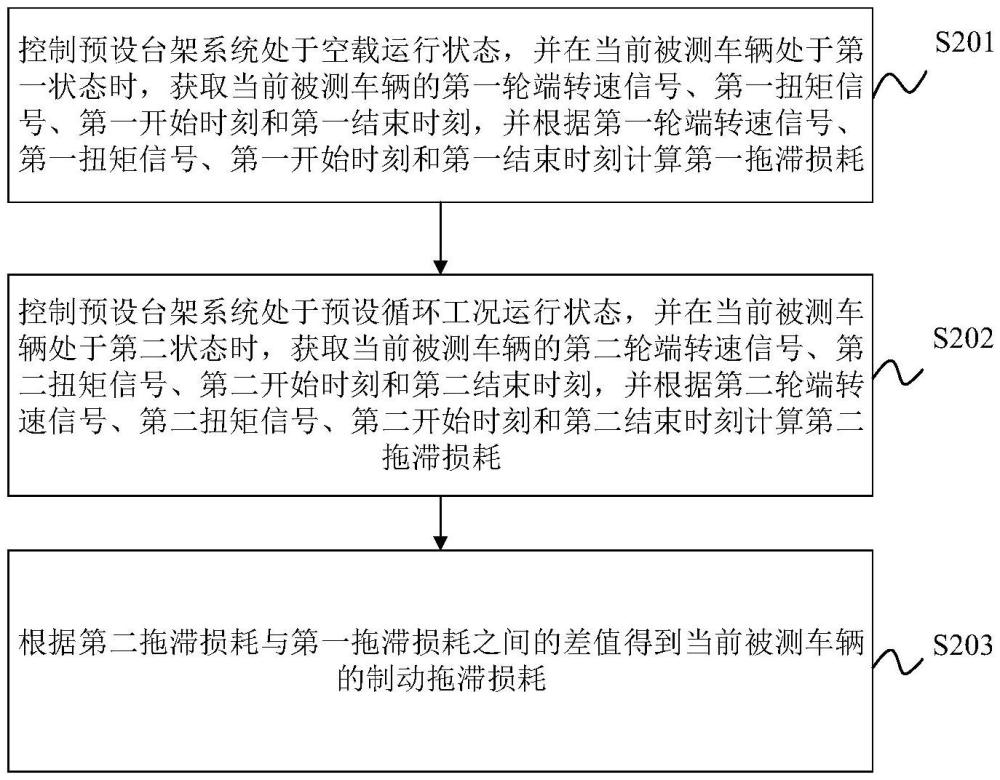 車輛制動拖滯力矩能耗測試方法、裝置、車輛及存儲介質(zhì)與流程