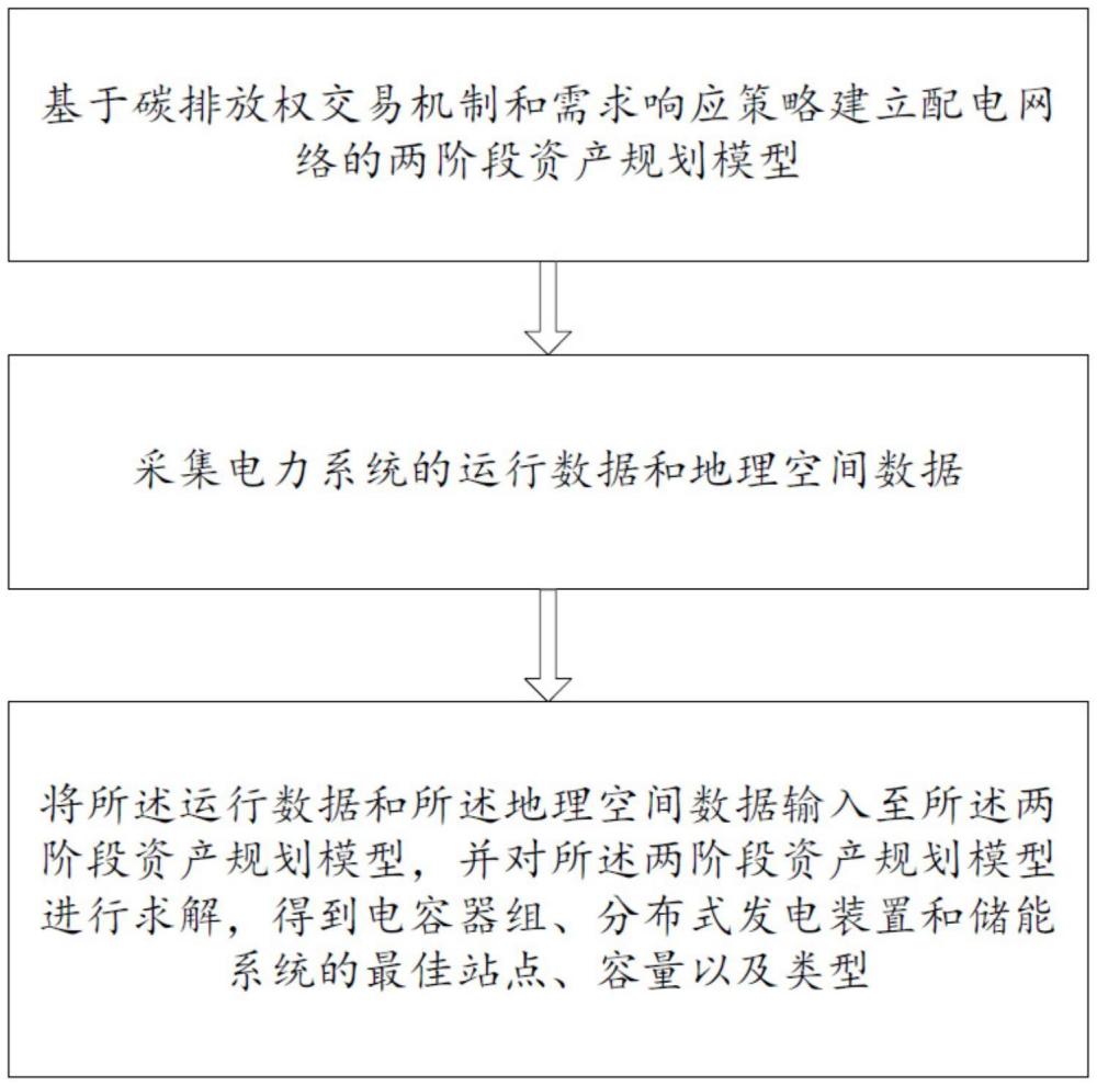 一種配電網(wǎng)絡(luò)資產(chǎn)規(guī)劃方法及終端與流程