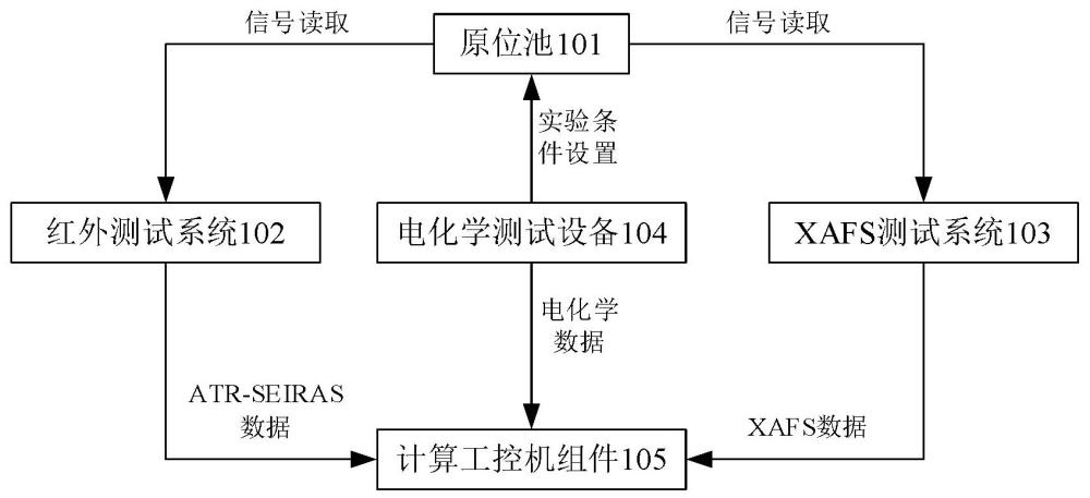 基于XAFS和ATR-SEIRAS聯(lián)用的數(shù)據(jù)采集方法及裝置