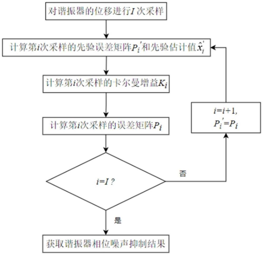 基于卡爾曼濾波的諧振器相位噪聲抑制方法