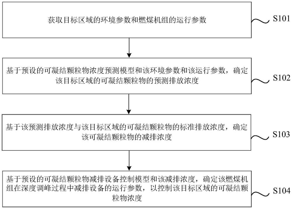 可凝結顆粒物濃度控制方法、裝置、電子設備及程序與流程