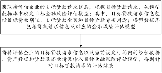 基于AI的企業(yè)級(jí)金融風(fēng)險(xiǎn)評(píng)估方法、電子設(shè)備及存儲(chǔ)介質(zhì)與流程