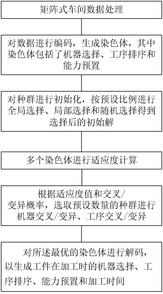 一種基于遺傳算法的矩陣式車間調(diào)度方法與流程