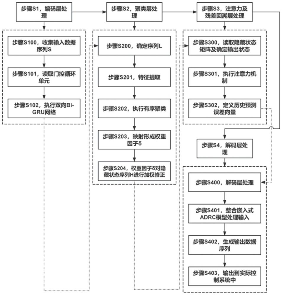 基于ADRC的音圈伺服閥閥芯位置控制方法及系統(tǒng)與流程