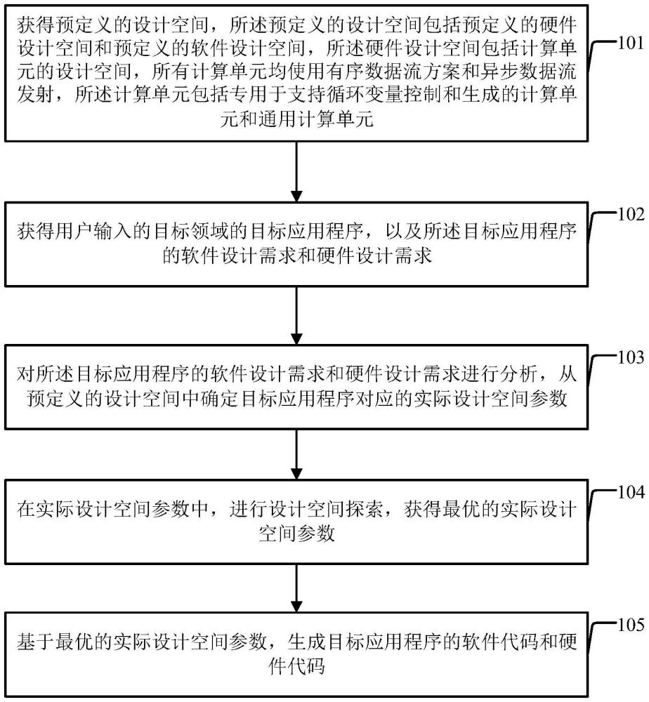 軟件定義芯片的敏捷開發(fā)方法及系統(tǒng)