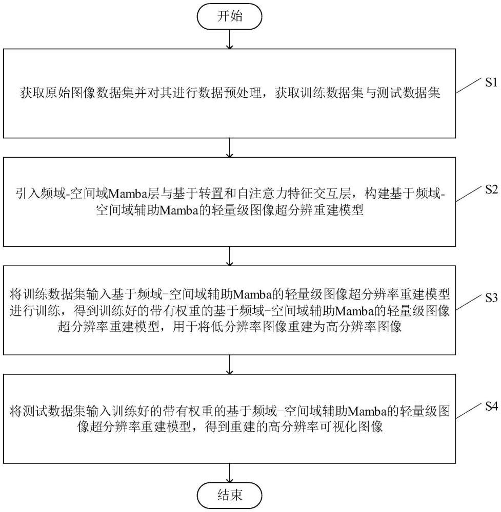 基于頻域-空間域輔助Mamba的輕量級圖像超分辨重建方法