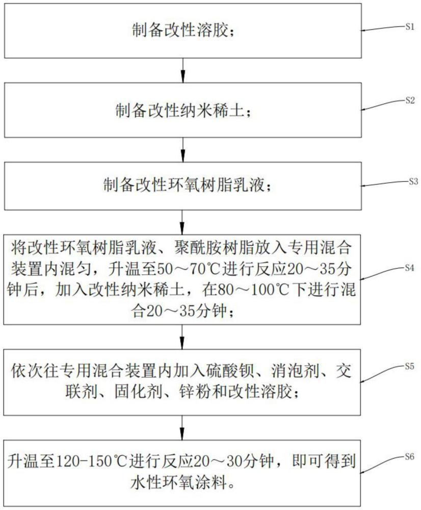 一種水性環(huán)氧涂料及其制備方法與流程