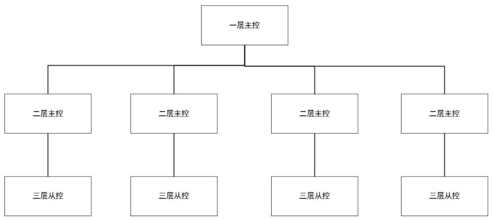 針對eVTOL的電子控制分布式架構(gòu)、控制方法、裝置及可讀存儲介質(zhì)與流程