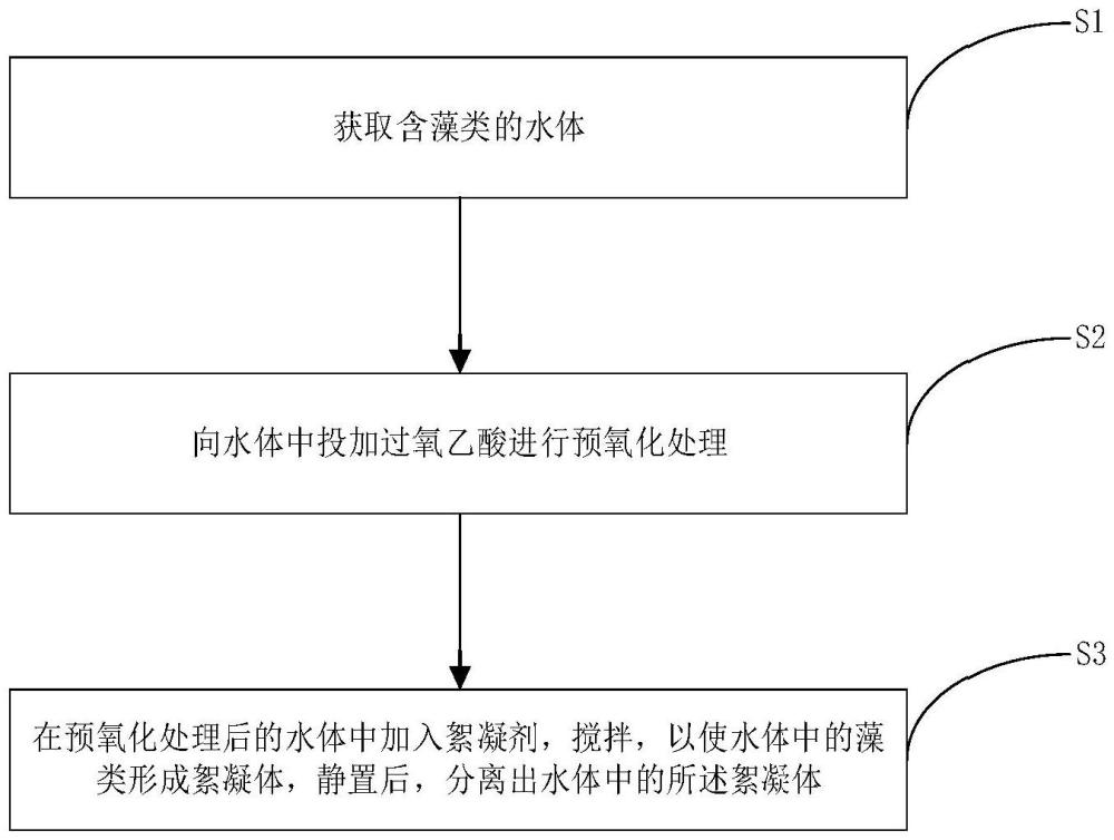 一種水處理方法與流程