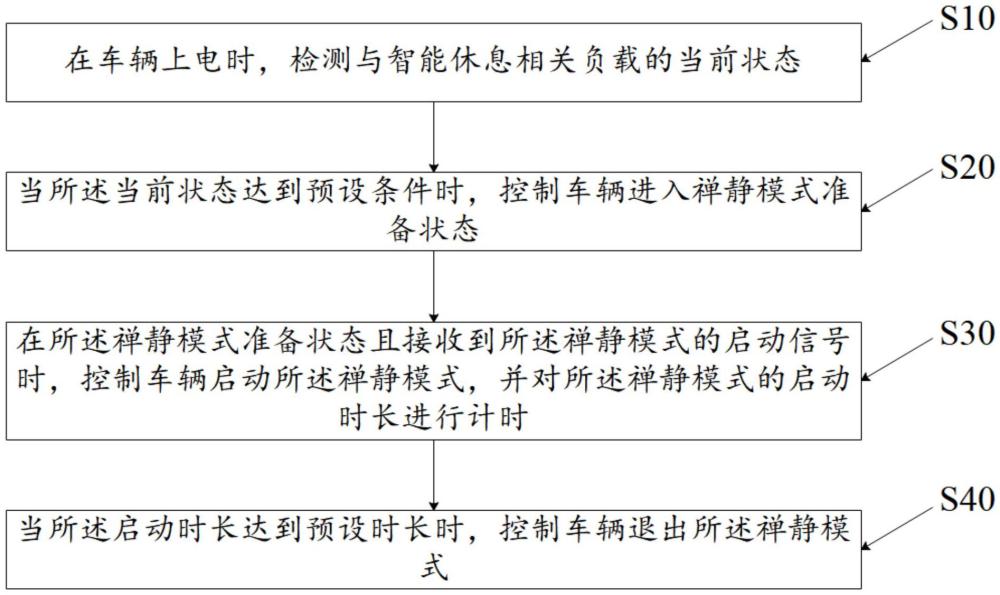 智能休息調(diào)節(jié)方法、裝置、設(shè)備、存儲介質(zhì)及產(chǎn)品與流程