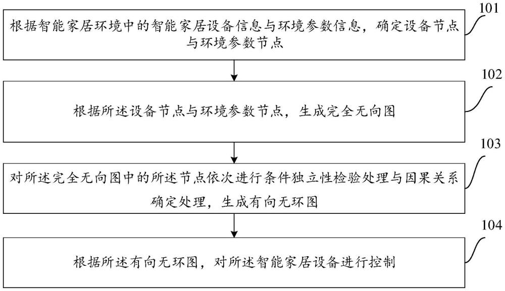 一種智能家居設備控制方法及裝置、電子設備、存儲介質與流程