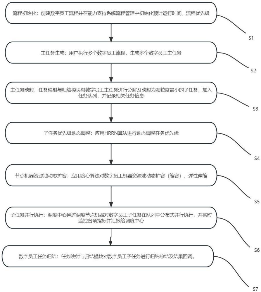 一種基于HRRN的分布式數(shù)字員工任務(wù)分級(jí)調(diào)度方法及存儲(chǔ)介質(zhì)與流程