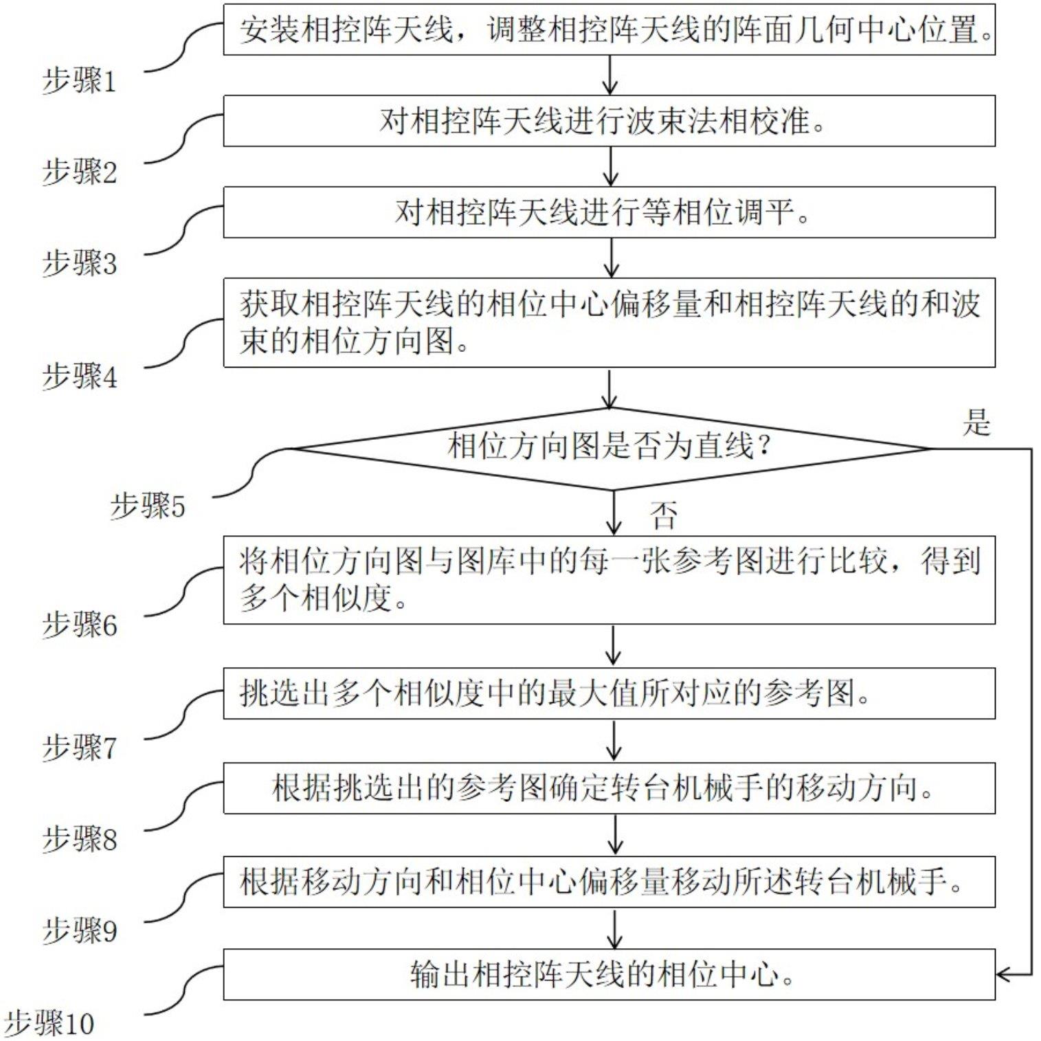 一種相控陣天線射頻前端相位中心測定方法與流程