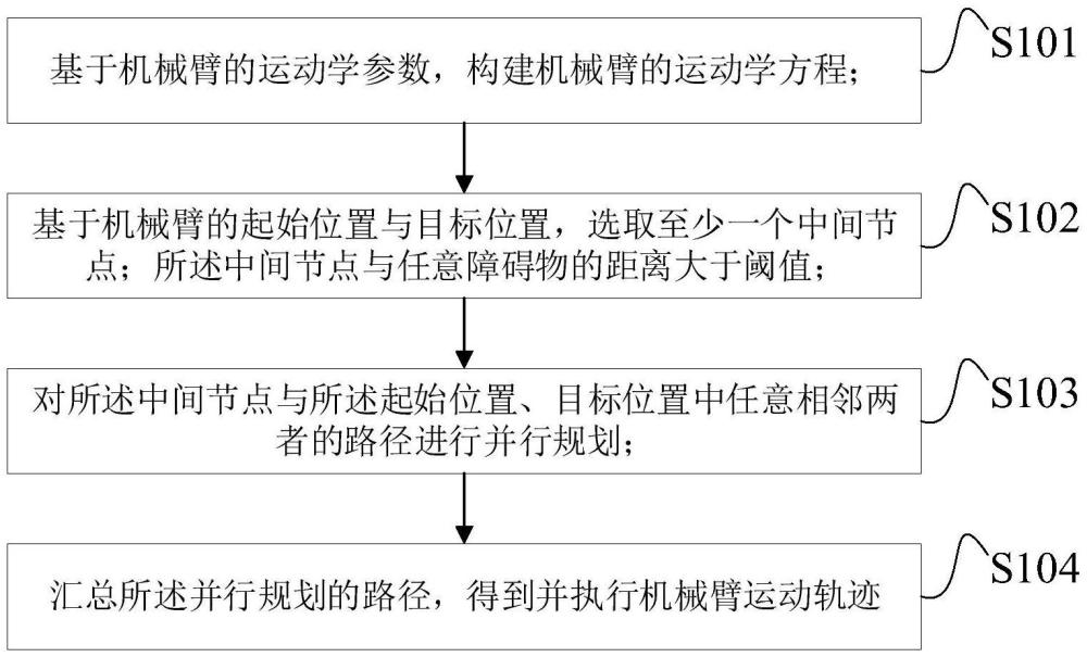 一種基于隨機樹的機械臂路徑規(guī)劃及標定方法、裝置與流程