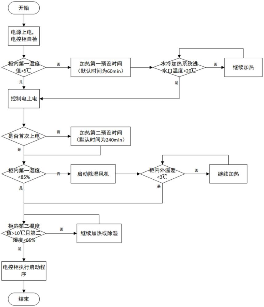 一種電控柜加熱除濕控制方法及系統(tǒng)與流程