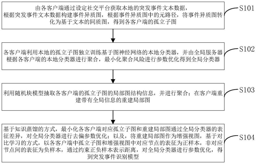 一種突發(fā)事件識別模型訓(xùn)練方法、識別方法及裝置