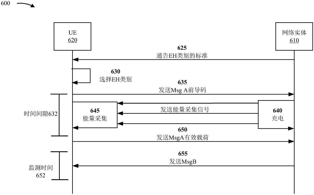 基于能量采集類別的隨機(jī)接入過(guò)程的制作方法