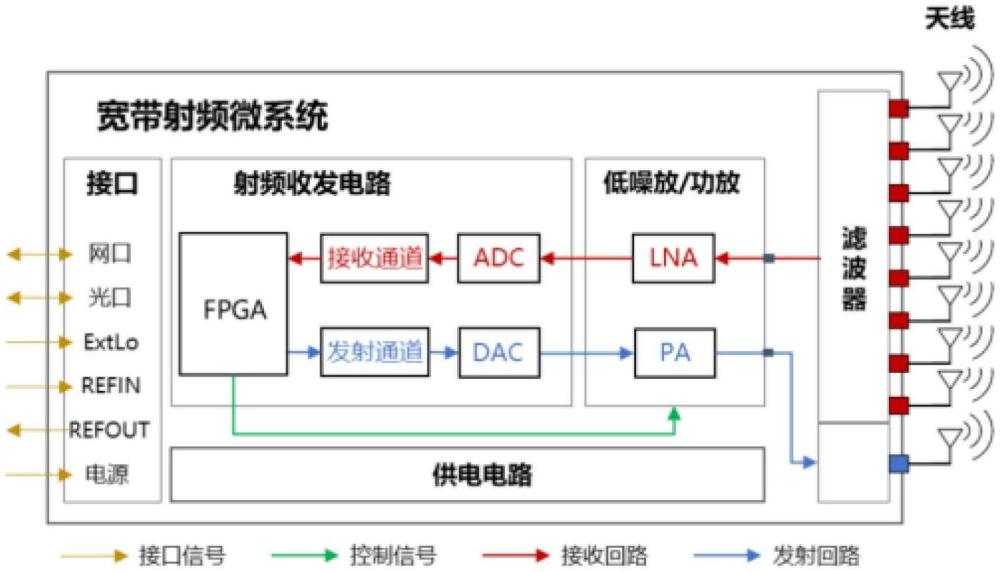 一種集成偵察和干擾一體的多通道寬帶射頻微系統(tǒng)